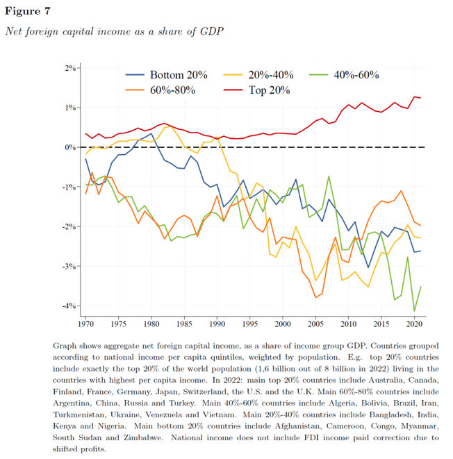 | Figure 7 Net foreign capital income as a share of GDP | MR Online